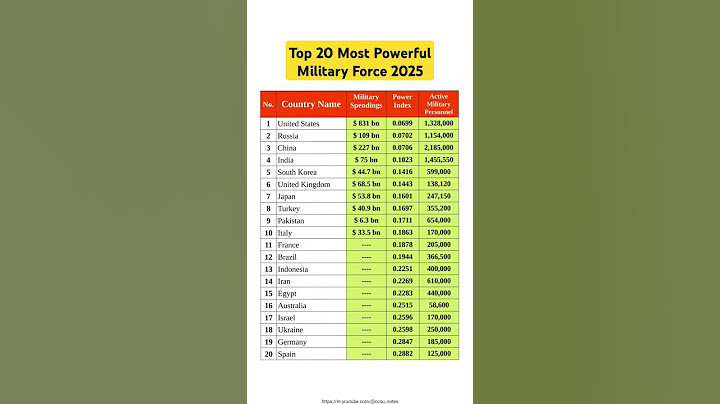 List of the Top 20 Countries With Most Powerful Military #defensepolicy #defence #army