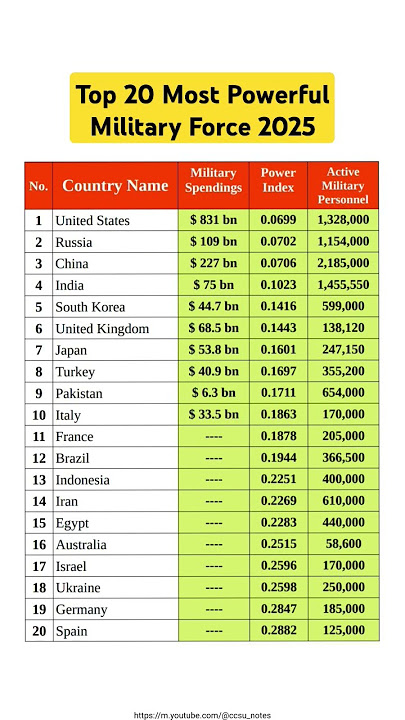 List of the Top 20 Countries With Most Powerful Military #defensepolicy #defence #army