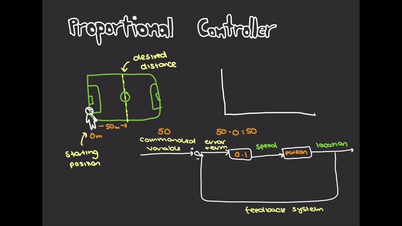 Simple Explanation of PID Controllers - YouTube