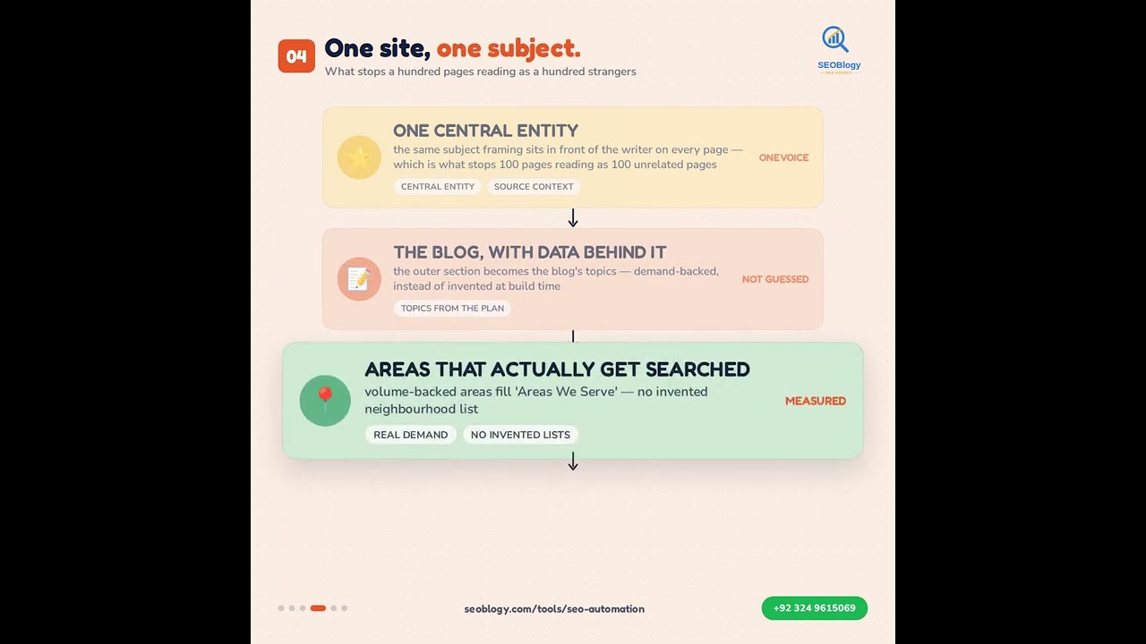 One service list — a full website where every page has its own search demand