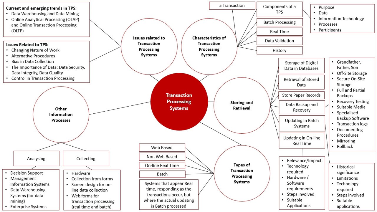 a transaction processing system