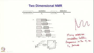 General Concept of Multidimensional NMR 1 #swayamprabha #CH37SP