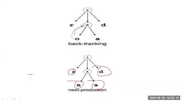Top down parsers-Back Tracking, Recursive Descent Parser