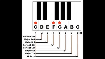 Basic Piano Chords Lesson - How To Form Sus Chords (Sus4) On Piano - Suspended Chords