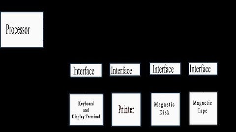 UNIT-IV - I/O Interface: I/O Bus and Interface Modules
