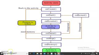 Activity Lifecycle