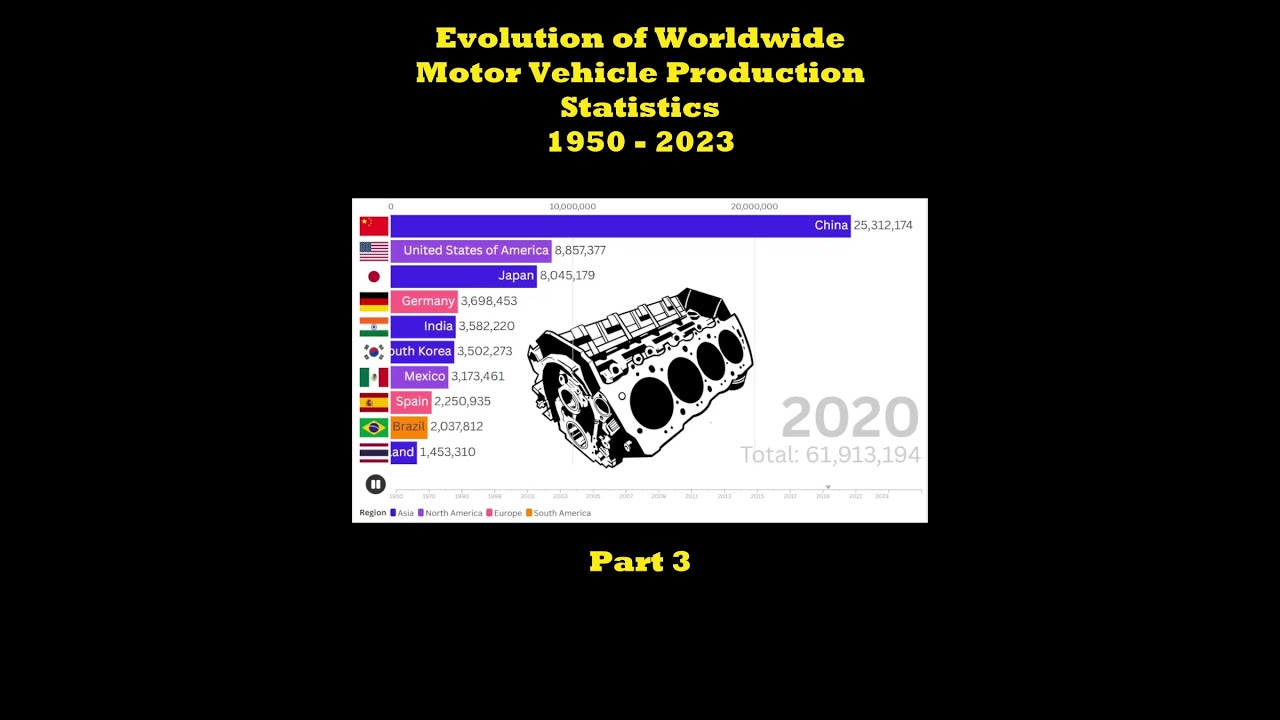 PART 3 - Top Car Manufacturing Countries (1950-2023) | Epic Race Bar Animation