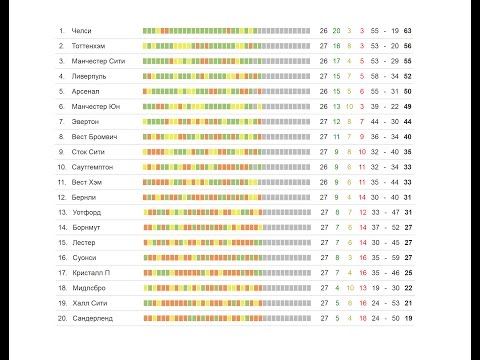 Футбол | Чемпионат Англии 27 тур | результаты | турнирная таблица | расписание