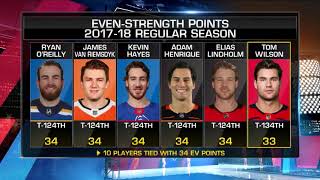 NHL Tonight: Caps re-sign Wilson; Tom Wilson re-signs with the Capitals for six years  Jul 30,  2018