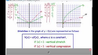 AP Precalculus - unit 1 day 04 transformations part 3 stretch