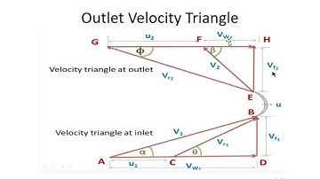 VELOCITY TRIANGLE OF STEAM TURBINE