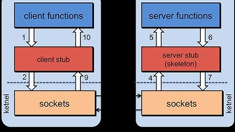 "Remote Procedure Call Example" #1 (parts 1-4)