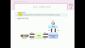 [자바 웹을 다루는 기술] 5.1 서블릿이란?