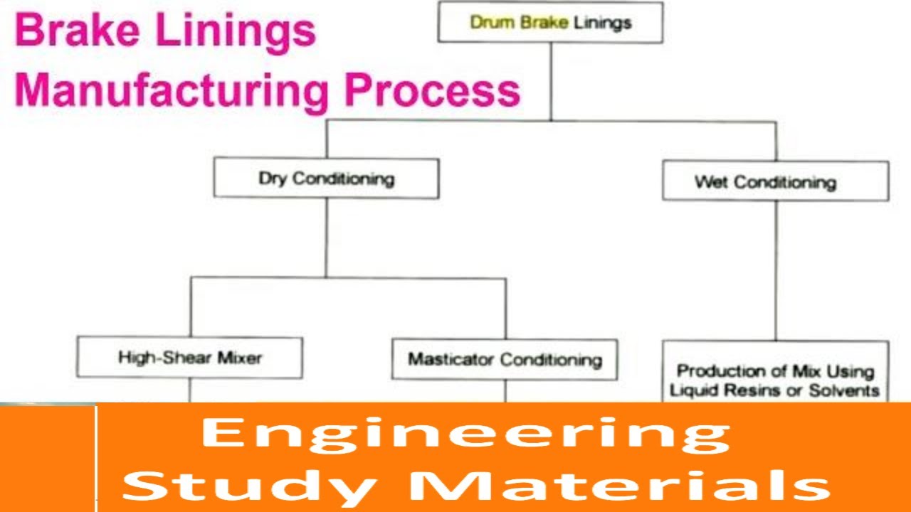 Drum Brake Linings | Manufacturing Process | Wet Linings | Dry Linings | ENGINEERING STUDY MATERIALS Drum Brake Linings | Manufacturing Process | Wet Linings | Dry Linings | ENGINEERING STUDY MATERIALS
