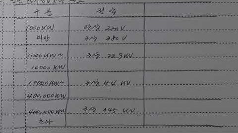 문제122. 공급용량에 따는 한전공급전압