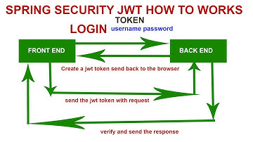 Spring boot Security How JWT Token Works Part 3