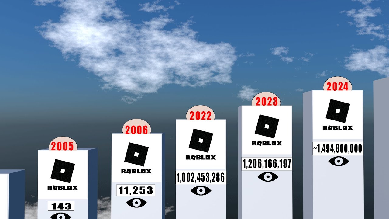 roblox evolution 2004 to 2025