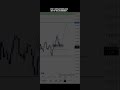 Mitigation block set-up in live market . #trading #crypto #forex #shorts #youtube #viral