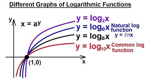 PreCalculus - Logarithmic Function (3 of 23) Graphs of Logarithmic Functions