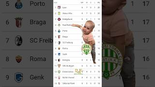 Ferencvaros Fans Already Crying 😭🤣। UEFA Europa League Points Table। #funnyfootball #laliga