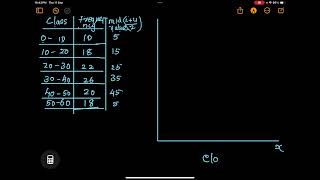 Plus one #Economics #Statistics -Histogram and Frequency Polygon