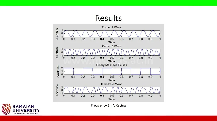 Frequency Shift Keying Using Matlab