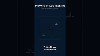 Networking Basics Public vs Private IP 1080p caption