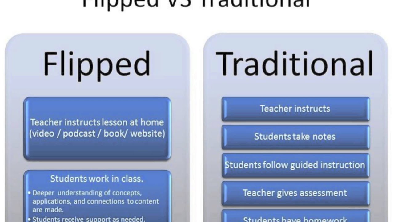 lede efter tillykke tykkelse What is Blended Learning & Flipped Classroom? - YouTube