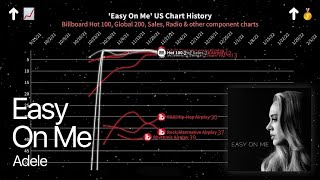 Easy On Me, Adele - Billboard Chart History (2021-22)