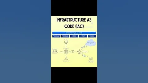 Infrastructure As Code (IaC) 💻 #devops #shorts
