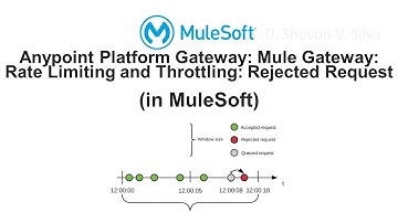 Anypoint Platform Gateway: Mule Gateway: Rate Limiting and Throttling: Rejected Request(in MuleSoft)