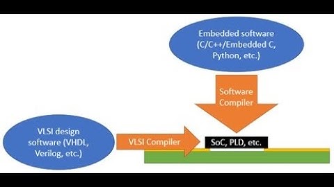Embedded Systems vs. VLSI for Digital Systems Design