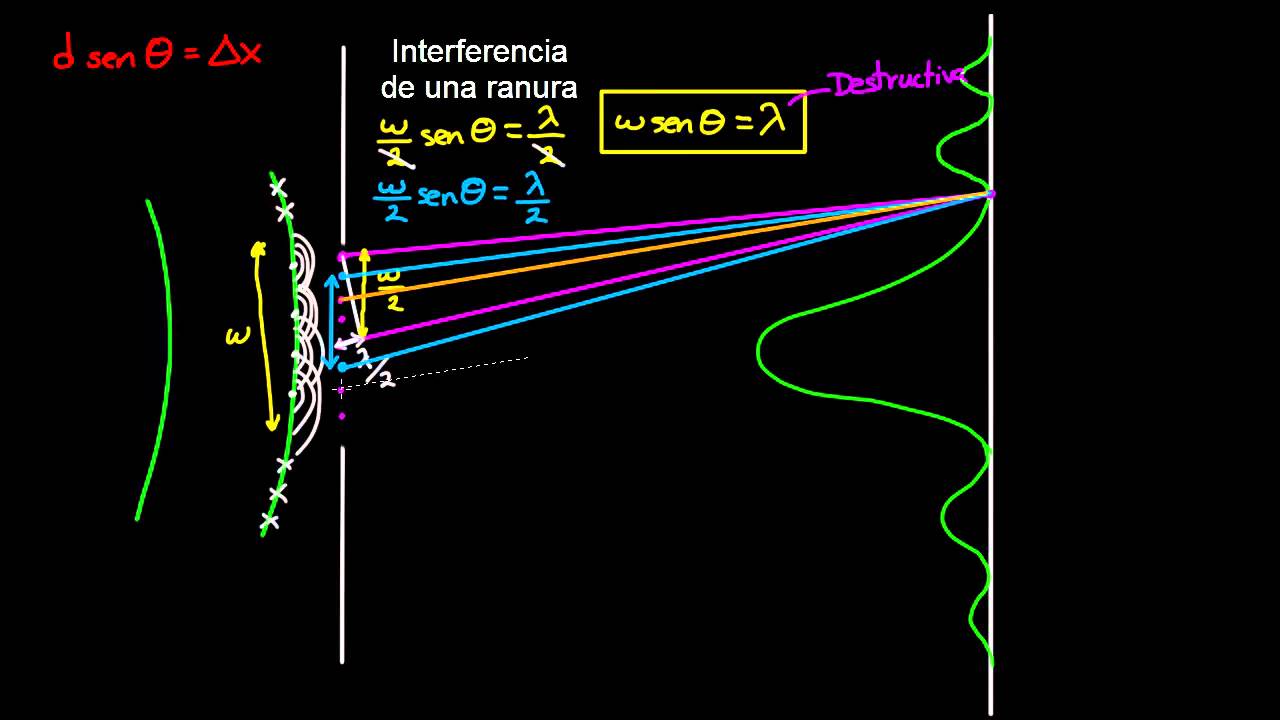 Interferencia de una ranura Ondas de luz Física Khan Academy en Español YouTube Interferencia de una ranura Ondas de luz Física Khan Academy en Español YouTube