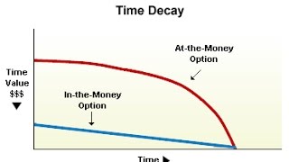 Options Trading Greeks: Theta For Time Decay