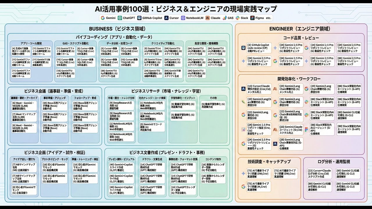 DeNAのAI活用１００本ノックを全件チェック！ビジネスからエンジニアまで様々な事例あり参考にある。勝手に体系化もしてみた