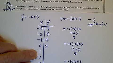 CPM CC3 Section 3.1.6 #3-57 (Rule, Table and Graph)