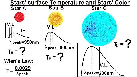 Astronomy - Ch. 17: The Nature of Stars (17 of 37) Wien