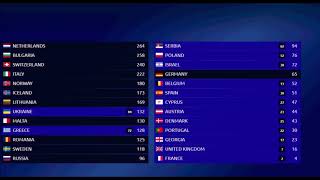 Euovision 2020 Grand Final results & Winner (Jury/Televote Prediction)