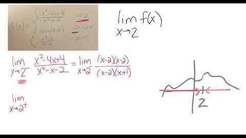 Limits of piecewise functions
