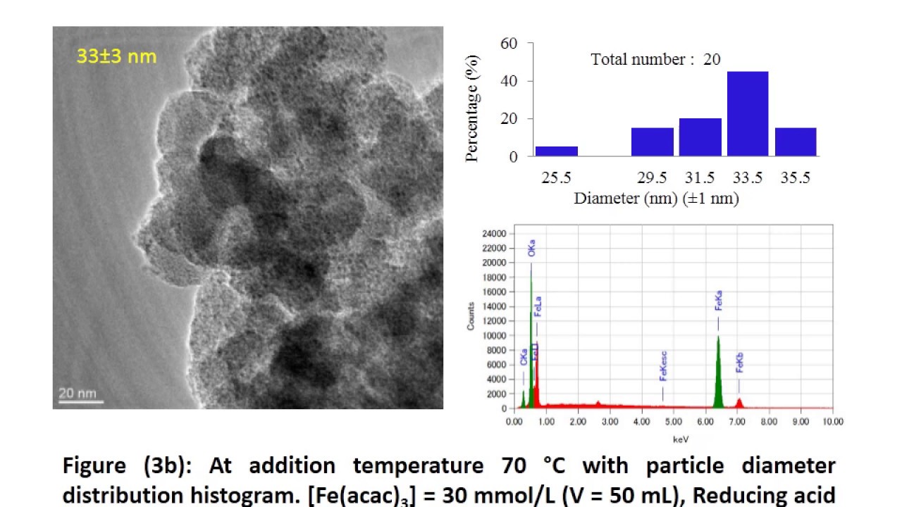 Fe3O4 nanoparticles by ascorbic acid mediated reduction of Fe(acac)3 ...
