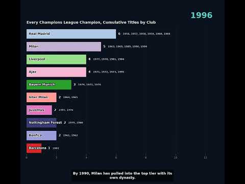 JP678 x 777hot - Setiap Juara Liga Champions, Gelar Kumulatif per Klub
