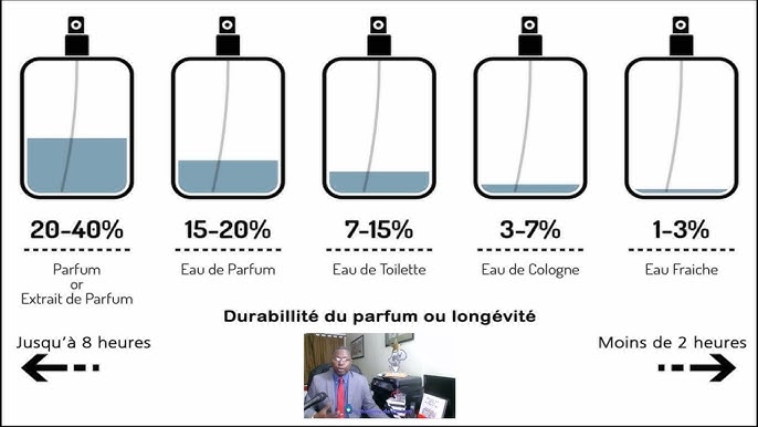 Différence entre parfum, eau de parfum, eau de toilette