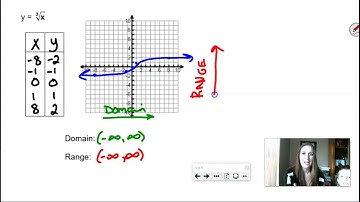 6.8 Graphing Radical Functions Algebra 2 2020