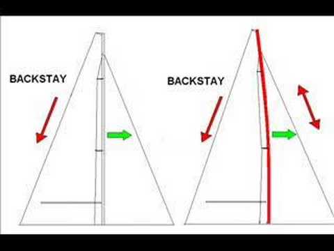 Sailing: Backstay adjustment