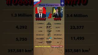 Russia 🇷🇺 vs NATO 🌍 | Military Power, Nukes, Aircraft & Tanks Comparison 2025