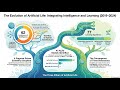 Intelligence, Learning, and Artificial Life Models: Evolution and Systematic Review