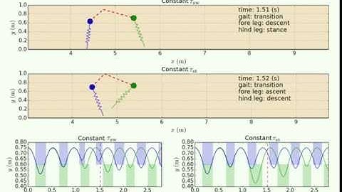 Coordination of Monopedal SLIP Models Towards Quadrupedal Running