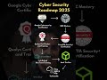 Cyber Security Roadmap 2025: Your Guide to a Successful Career 🔐
