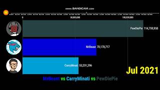 MrBeast vs CarryMinati vs PewDiePie - Future Subscribers (2017-2025)