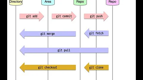 git / gerrit training: Session 2